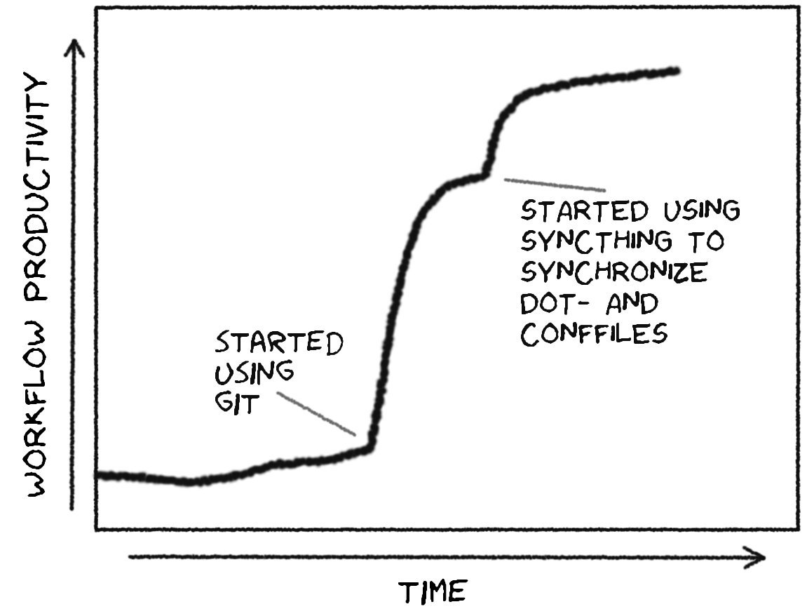 git and syncthing increase workflow productivity